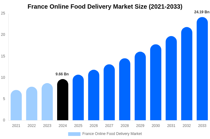 France Online Food Delivery Market Size, Share Report By 2033
