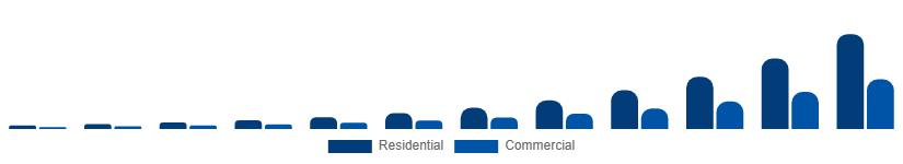 France Online Laundry Service Market End Use 2025-2033