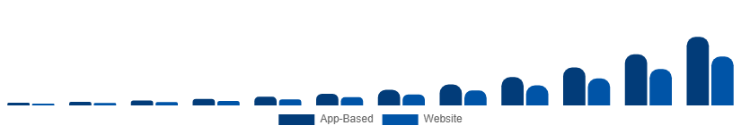 France Online Laundry Service Market Order Mode 2025-2033