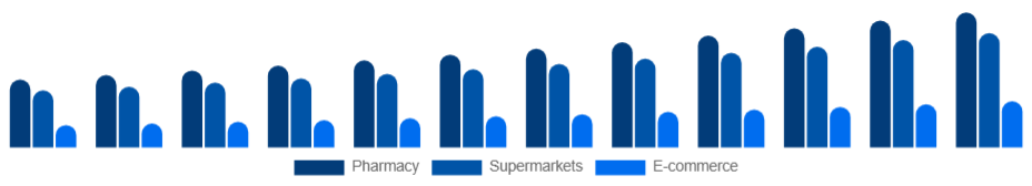 France Oral Care Market Distribution 2025-2033
