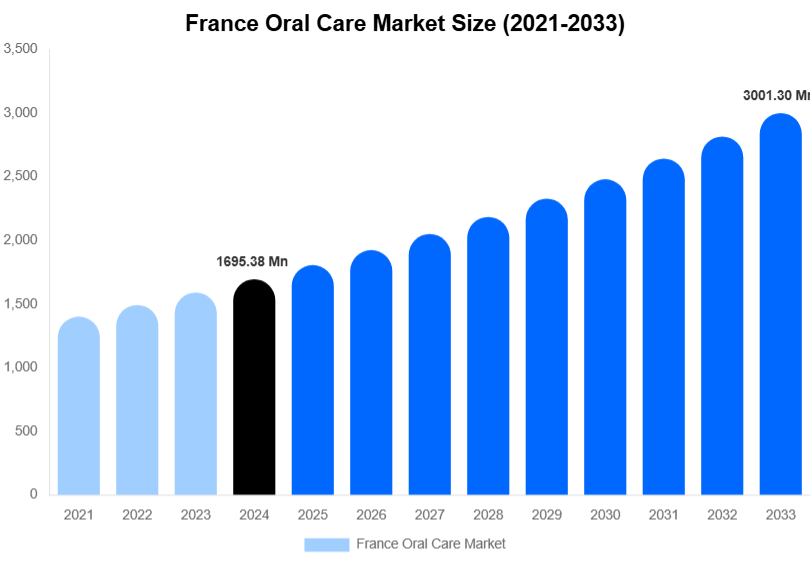 France Oral Care Market Size Report By 2033