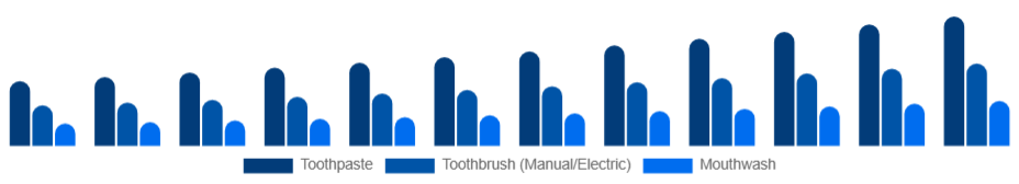 France Oral Care Market Product 2025-2033