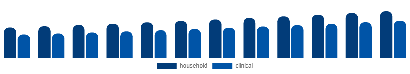 France Oral Irrigator Market End-use 2025-2033