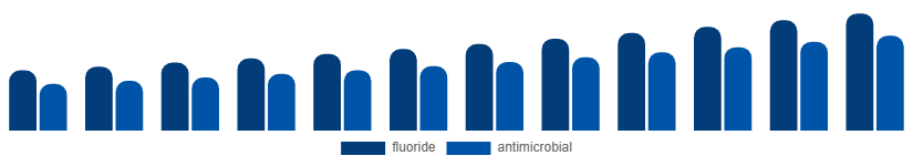 France Oral Rinse Market Ingredient 2025-2033