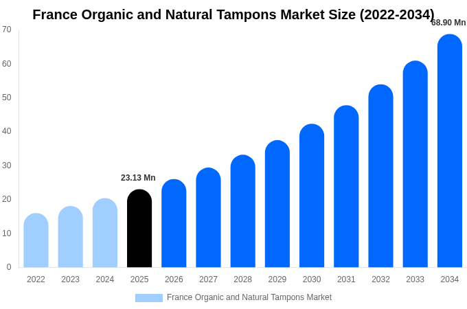France Organic and Natural Tampons Market Size, Share Report By 2034