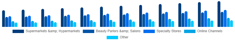 France Organic Cosmetics Market Application 2025-2033