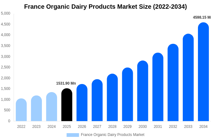 France Organic Dairy Products Market Size, Share & Growth Report By 2034
