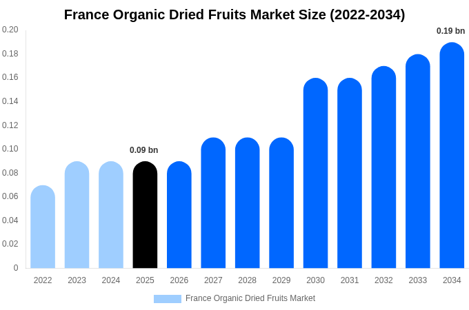 France Organic Dried Fruits Market Size, Share Report By 2034