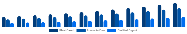 France Organic Hair Color Market Ingredient Claim 2025-2033