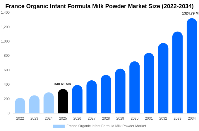 France Organic Infant Formula Milk Powder Market Size, Share & Growth Report By [2034]