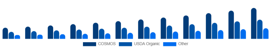 France Organic Skincare Market Certification 2025-2033