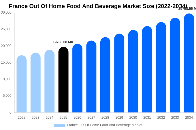 France Out Of Home Food And Beverage Market Size, Share & Growth Report By 2034