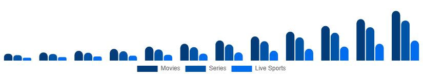 France Over The Top Market Content Type 2025-2033