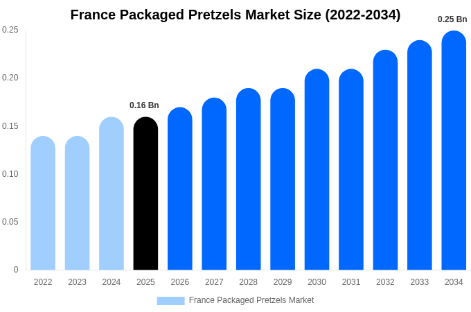 France Packaged Pretzels Market Size, Share & Trends Report By 2034