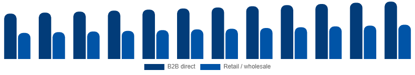 France Paper Goods Market Distribution Channel 2025-2033
