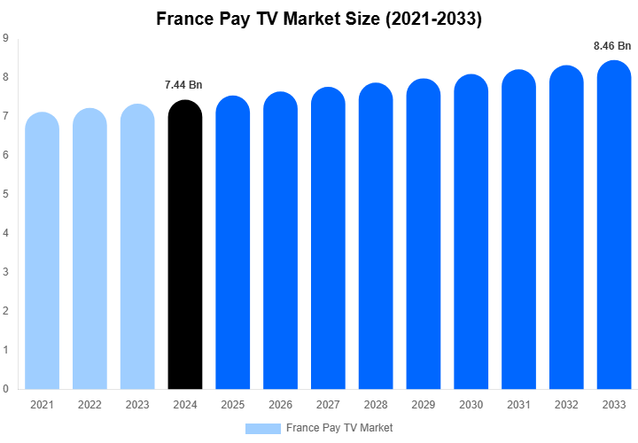 France Pay TV Market Size, Share Report By 2033