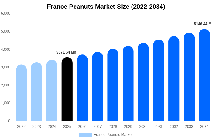 France Peanuts Market Size & Share Report By 2034