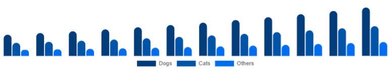 France Pet Accessories Market Pet Type 2025-2033