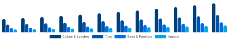 France Pet Accessories Market Product Type 2025-2033