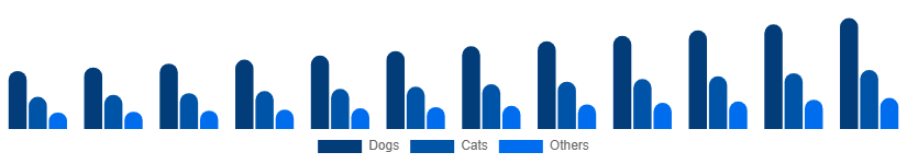 France Pet Care Market Animal Type 2025-2033