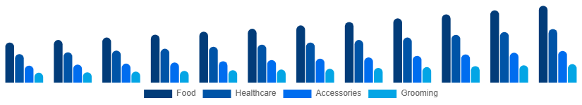 France Pet Care Market Product Type 2025-2033