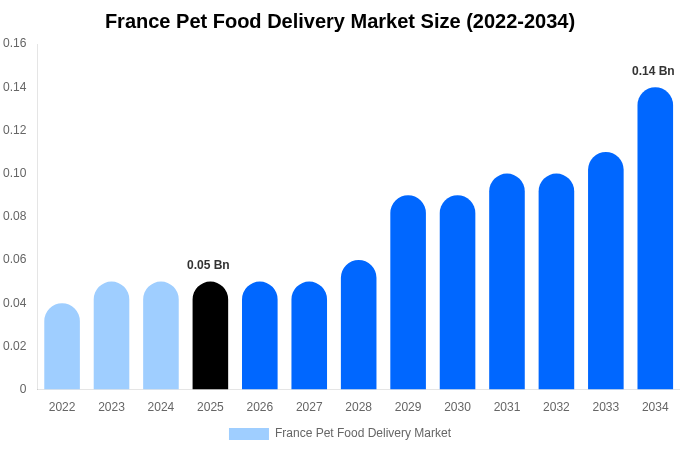 フランス ペットフード宅配市場 市場規模レポート 2034年まで