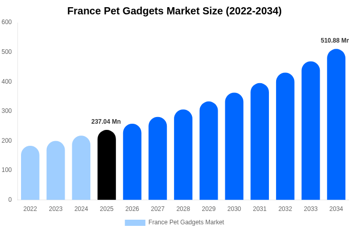 France Pet Gadgets Market Size & Share Report By 2034