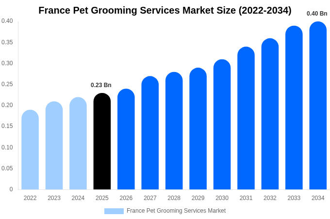 France Pet Grooming Services Market Size & Share Report By 2034