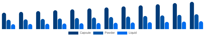 France Phytoestrogen Supplements Market Form 2025-2033