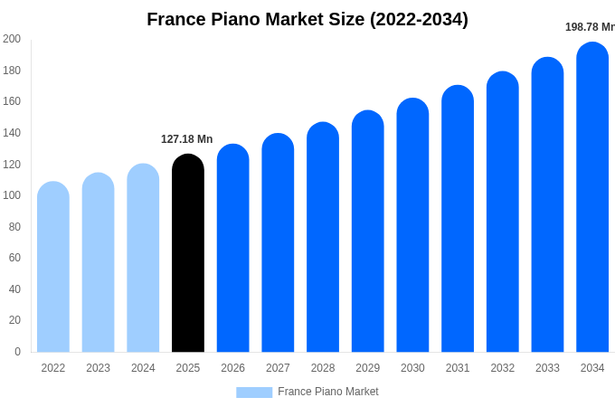 France Piano Market Size, Share & Growth Analysis By [2034]