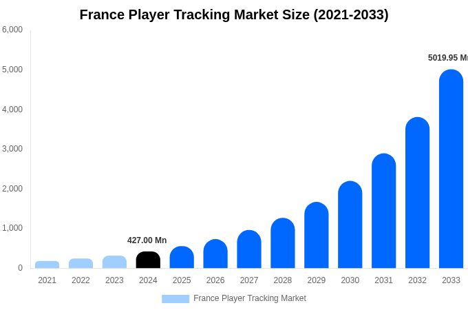 France Player Tracking Market Size & Share Report By 2033