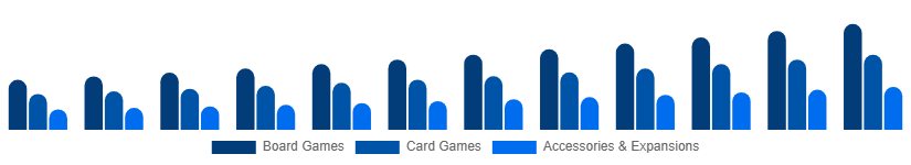 France Playing Cards And Board Games Market Product Category 2025-2033
