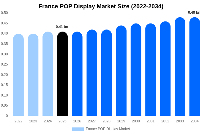 France POP Display Market Size, Share & Growth Report By 2034