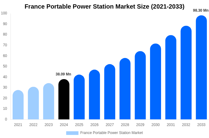 フランスのポータブル電源市場規模、シェアレポート（2033年まで）