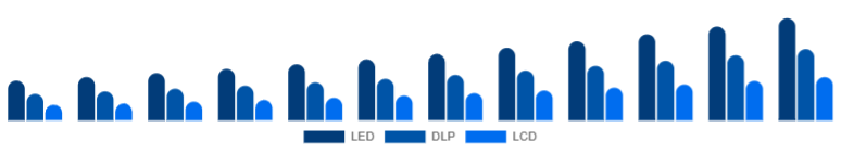 France Portable Projector Market Projection Technology 2025-2033