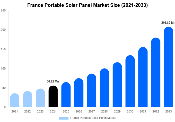 France Portable Solar Panel Market Size, Share | Growth Analysis By [2033]
