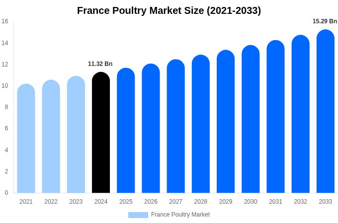 France Poultry Market Size, Share & Growth Report By [2033]