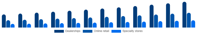 France Power Sports Market Distribution Channel 2025-2033