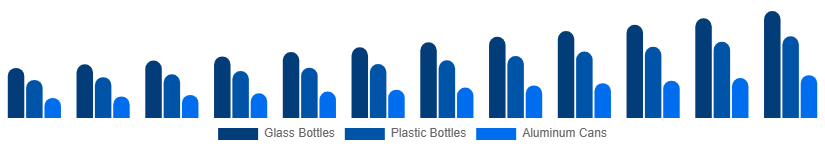 France Premium Bottled Water Market Packaging 2025-2033