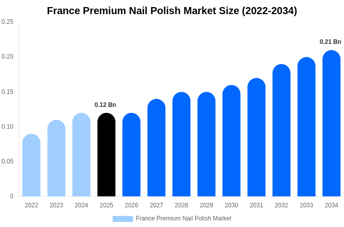 France Premium Nail Polish Market Size, Share & Trends Report By 2034