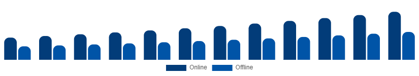 France Private Label Cosmetics Market Distribution Channel 2025-2033