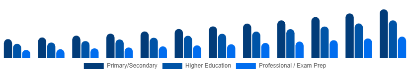 France Private Tutoring Market Age Group 2025-2033