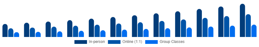 France Private Tutoring Market Mode 2025-2033