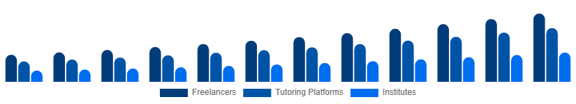 France Private Tutoring Market Provider Type 2025-2033