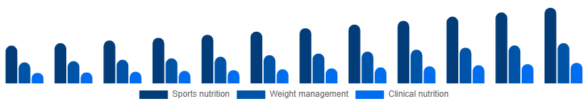 France Protein Powder Market Application 2025-2033