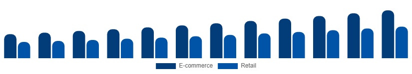 France Protein Powder Market Distribution 2025-2033