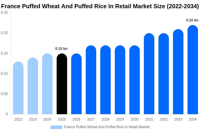 フランス 小売向けポン菓子（膨化小麦・膨化米）市場 市場規模・シェア・成長レポート [2034年まで]