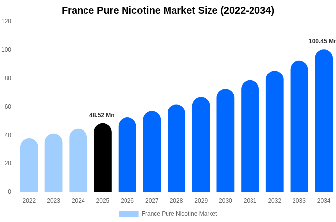 France Pure Nicotine Market Size & Share Report By 2034