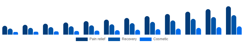 France Red Light Therapy Belts Market Use case 2025-2033