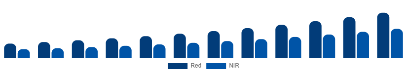 France Red Light Therapy Belts Market Wavelength 2025-2033